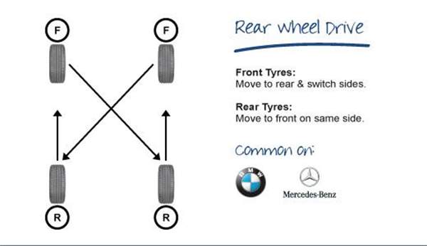 Ротация шин. Схема перестановки колес. RWD Rear Wheel Drive. Схема перестановки колес на газели. Перестановка колес на роликах.